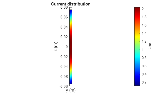 Figure contains an axes object. The axes object with title Current distribution, xlabel x (m), ylabel y (m) contains 3 objects of type patch.