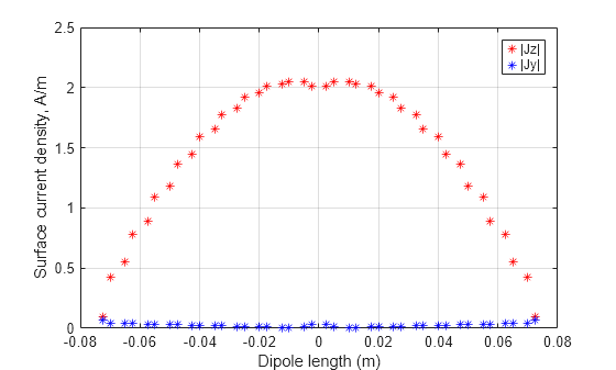 Figure contains an axes object. The axes object with xlabel Dipole length (m), ylabel Surface current density, A/m contains 2 objects of type line. One or more of the lines displays its values using only markers These objects represent |Jz|, |Jy|.