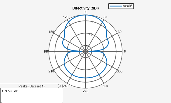 Figure contains an axes object and an object of type uicontainer. The hidden axes object contains 2 objects of type line, text. This object represents az=0° .