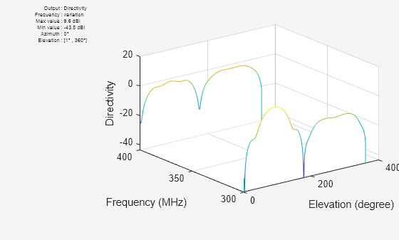 Figure contains an axes object and other objects of type uicontrol. The axes object with xlabel Elevation (degree), ylabel Frequency (MHz) contains an object of type patch.