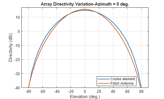 Figure contains an axes object. The axes object with title Array Directivity Variation-Azimuth = 0 deg., xlabel Elevation (deg.), ylabel Directivity (dBi) contains 2 objects of type line. These objects represent Cosine element, Patch Antenna.