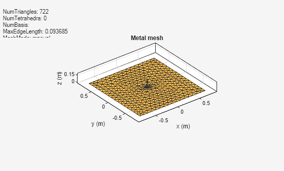 Figure contains an axes object and an object of type uicontrol. The axes object with title Metal mesh, xlabel x (m), ylabel y (m) contains 2 objects of type patch, surface. These objects represent PEC, feed.