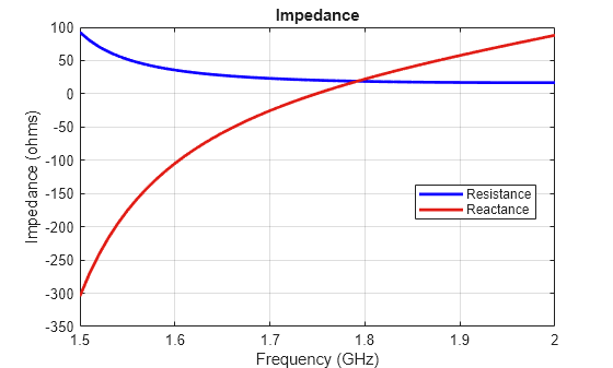 Figure contains an axes object. The axes object with title Impedance, xlabel Frequency (GHz), ylabel Impedance (ohms) contains 2 objects of type line. These objects represent Resistance, Reactance.