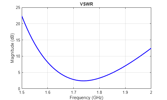 Figure contains an axes object. The axes object with title VSWR, xlabel Frequency (GHz), ylabel Magnitude (dB) contains an object of type line.