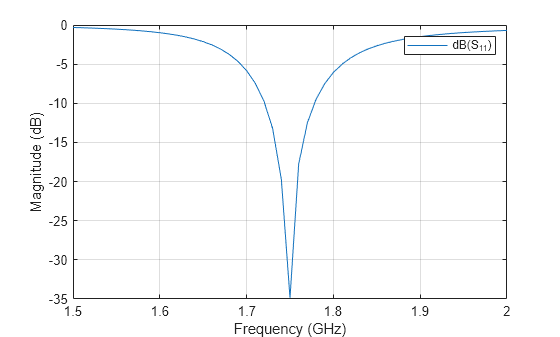 Figure contains an axes object. The axes object with xlabel Frequency (GHz), ylabel Magnitude (dB) contains an object of type line. This object represents dB(S_{11}).
