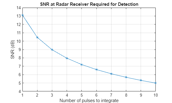 Figure contains an axes object. The axes object with title SNR at Radar Receiver Required for Detection, xlabel Number of pulses to integrate, ylabel SNR (dB) contains an object of type line.
