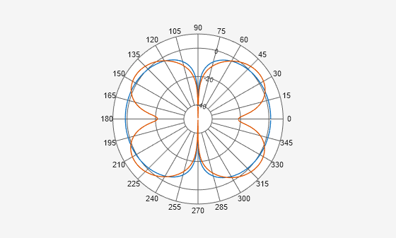 Figure Polar Measurement contains an axes object. The hidden axes object contains 2 objects of type line.