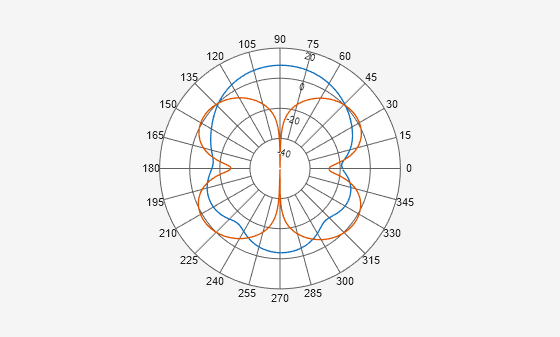 Figure Polar Measurement contains an axes object. The hidden axes object contains 2 objects of type line.