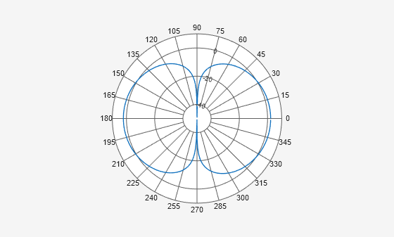 Figure Polar Measurement contains an axes object. The hidden axes object contains an object of type line.