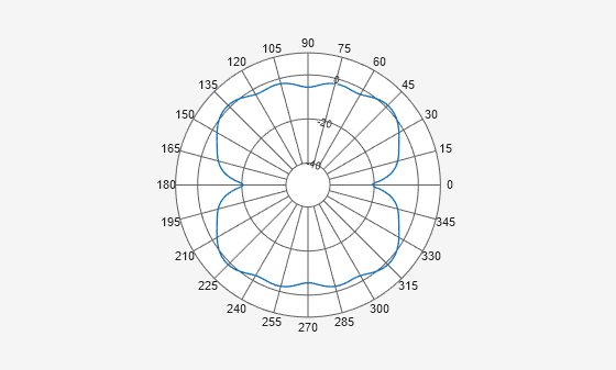 Figure Polar Measurement contains an axes object. The hidden axes object contains an object of type line.