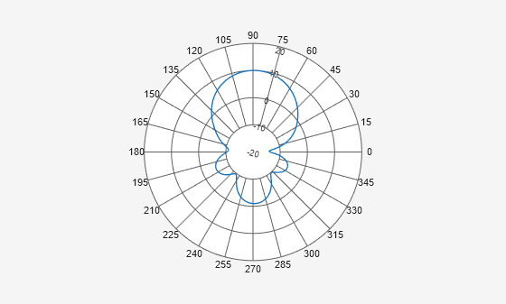 Figure Polar Measurement contains an axes object. The hidden axes object contains an object of type line.