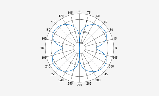Figure Polar Measurement contains an axes object. The hidden axes object contains an object of type line.