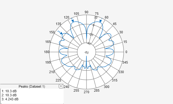 Figure Polar Measurement contains an axes object and another object of type uicontainer. The hidden axes object contains an object of type line.