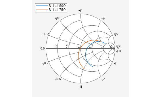 Figure Smith Chart contains an axes object. The hidden axes object contains 2 objects of type line. These objects represent S11 at 50Ω , S11 at 75Ω .