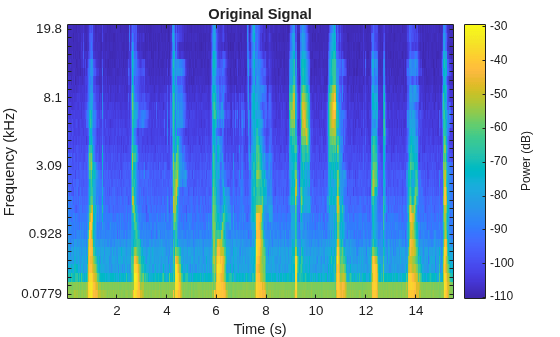 Figure contains an axes object. The axes object with title Original Signal, xlabel Time (s), ylabel Frequency (kHz) contains an object of type image.