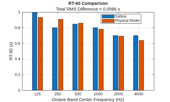 Figure contains an axes object. The axes object with title RT-60 Comparison, xlabel Octave Band Center Frequency (Hz), ylabel RT-60 (s) contains 2 objects of type bar. These objects represent Sabine, Physical Model.