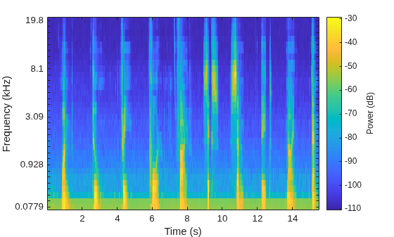 Figure contains an axes object. The axes object with xlabel Time (s), ylabel Frequency (kHz) contains an object of type image.