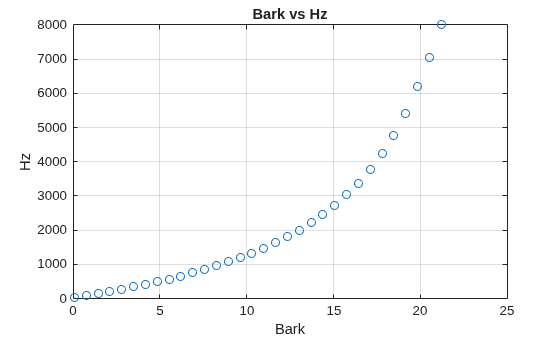 Figure contains an axes object. The axes object with title Bark vs Hz, xlabel Bark, ylabel Hz contains a line object which displays its values using only markers.