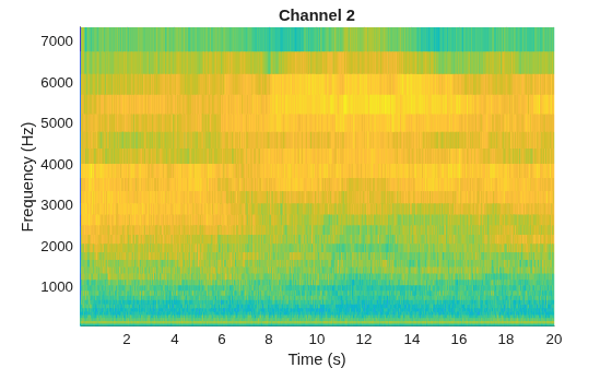 Figure contains an axes object. The axes object with title Channel 2, xlabel Time (s), ylabel Frequency (Hz) contains an object of type surface.