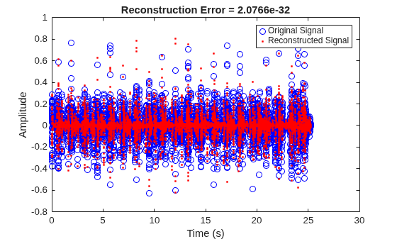 Figure contains an axes object. The axes object with title Reconstruction Error = 2.0766e-32, xlabel Time (s), ylabel Amplitude contains 2 objects of type line. One or more of the lines displays its values using only markers These objects represent Original Signal, Reconstructed Signal.