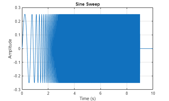Figure contains an axes object. The axes object with title Sine Sweep, xlabel Time (s), ylabel Amplitude contains an object of type line.