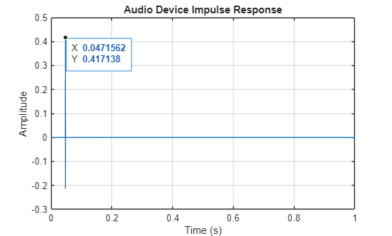 Figure contains an axes object. The axes object with title Audio Device Impulse Response, xlabel Time (s), ylabel Amplitude contains an object of type line.