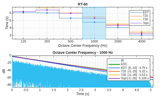 Figure contains 2 axes objects. Axes object 1 with title RT-60, xlabel Octave Center Frequency (Hz), ylabel Time (s) contains 9 objects of type stair, line, patch. One or more of the lines displays its values using only markers These objects represent EDT, T20, T30, Topt. Axes object 2 with title Octave Center Frequency - 1000 Hz, xlabel Time (s), ylabel dB contains 6 objects of type line. These objects represent IR, EDC, EDT [0,-10] : 4.79 s, T20 [-5,-25] : 5.32 s, T30 [-5,-35] : 5.53 s, Topt [-5,-26] : 5.328 s.