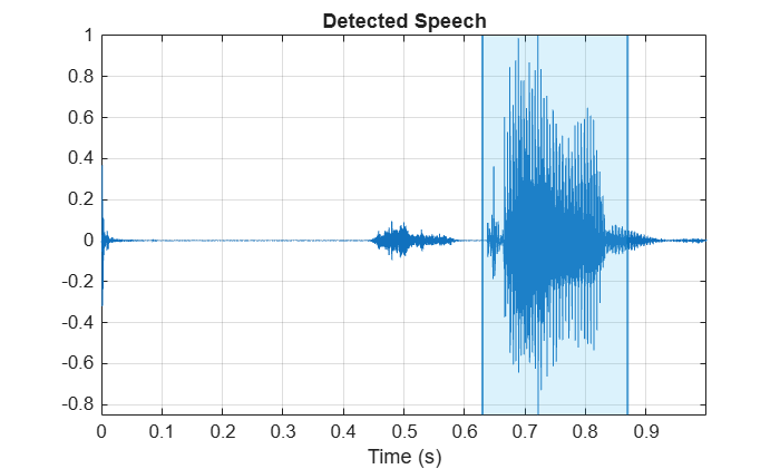 Figure contains an axes object. The axes object with title Detected Speech, xlabel Time (s) contains 4 objects of type line, constantline, patch.