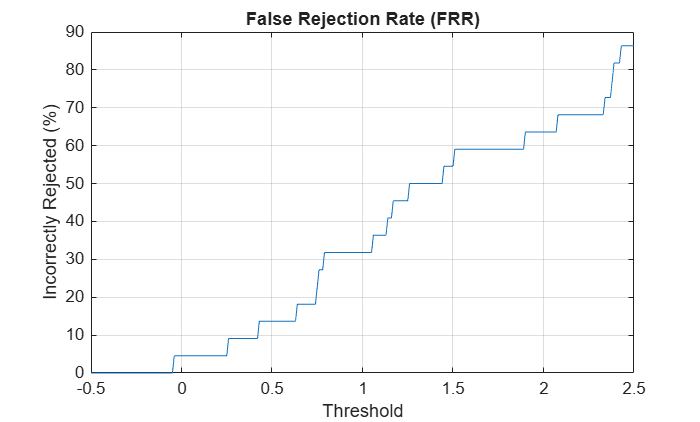 Figure contains an axes object. The axes object with title False Rejection Rate (FRR), xlabel Threshold, ylabel Incorrectly Rejected (%) contains an object of type line.