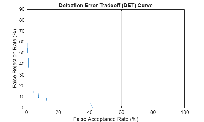 Figure contains an axes object. The axes object with title Detection Error Tradeoff (DET) Curve, xlabel False Acceptance Rate (%), ylabel False Rejection Rate (%) contains an object of type line.