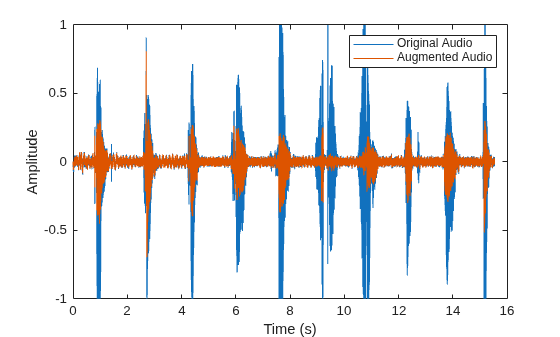 Figure contains an axes object. The axes object with xlabel Time (s), ylabel Amplitude contains 2 objects of type line. These objects represent Original Audio, Augmented Audio.