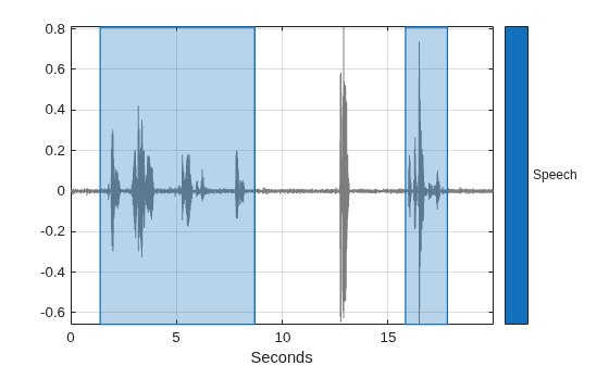 Figure contains an axes object. The axes object with xlabel Seconds contains 3 objects of type line, patch.