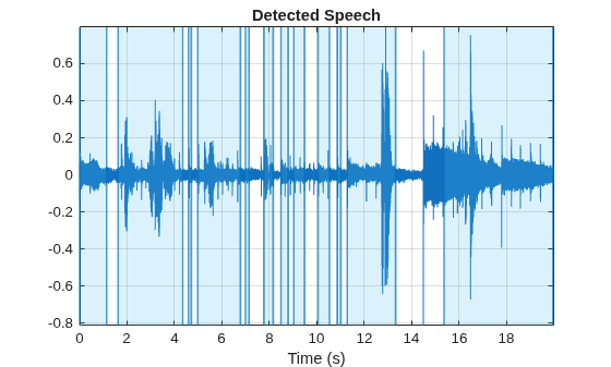 Figure contains an axes object. The axes object with title Detected Speech, xlabel Time (s) contains 37 objects of type line, constantline, patch.
