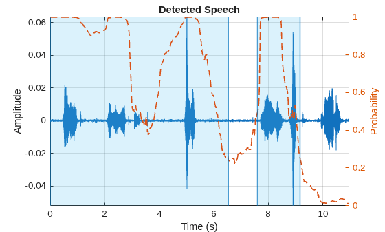 Figure contains an axes object. The axes object with title Detected Speech, xlabel Time (s), ylabel Amplitude contains 8 objects of type line, constantline, patch.