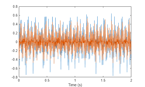 Figure contains an axes object. The axes object with xlabel Time (s) contains 2 objects of type line.