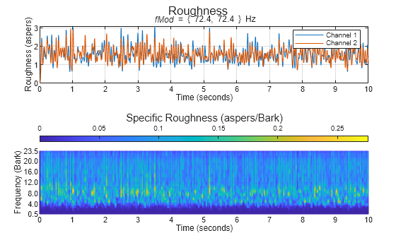 Figure contains 2 axes objects and another object of type subplottext. Axes object 1 with title fMod blank = blank { blank 72 . 4 , blank 72 . 4 blank } Hz, xlabel Time (seconds), ylabel Roughness (aspers) contains 2 objects of type line. These objects represent Channel 1, Channel 2. Axes object 2 with xlabel Time (seconds), ylabel Frequency (Bark) contains an object of type surface.