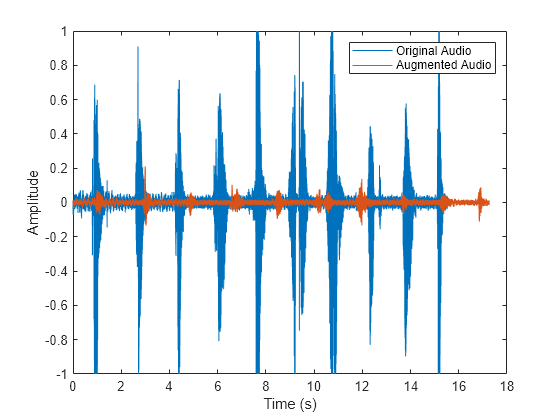 Figure contains an axes object. The axes object with xlabel Time (s), ylabel Amplitude contains 2 objects of type line. These objects represent Original Audio, Augmented Audio.