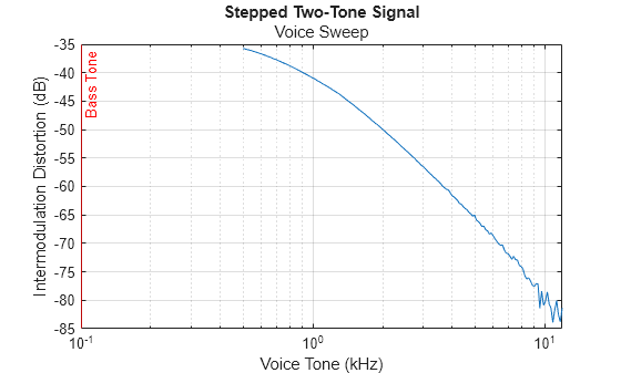 Figure contains an axes object. The axes object with title Stepped Two-Tone Signal, xlabel Voice Tone (kHz), ylabel Intermodulation Distortion (dB) contains 2 objects of type line, constantline.