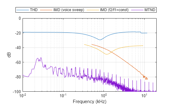 Figure contains an axes object. The axes object with xlabel Frequency (kHz), ylabel dB contains 4 objects of type line. These objects represent THD, IMD (voice sweep), IMD (f2/f1=const), MTND.