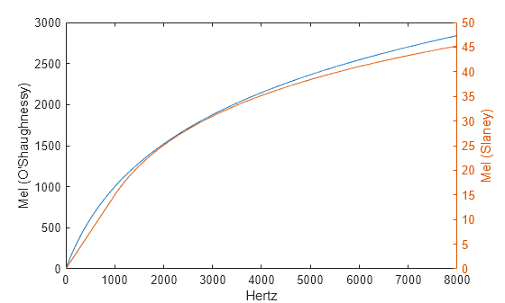 Figure contains an axes object. The axes object with xlabel Hertz, ylabel Mel (Slaney) contains 2 objects of type line.
