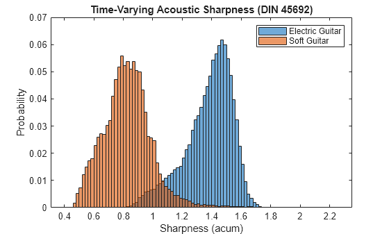 Figure contains an axes object. The axes object with title Time-Varying Acoustic Sharpness (DIN 45692), xlabel Sharpness (acum), ylabel Probability contains 2 objects of type histogram. These objects represent Electric Guitar, Soft Guitar.