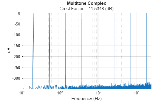 Figure contains an axes object. The axes object with title Multitone Complex, xlabel Frequency (Hz), ylabel dB contains an object of type line.