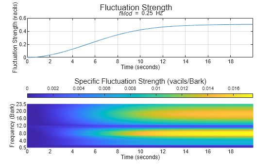 Figure contains 2 axes objects and another object of type subplottext. Axes object 1 with title fMod blank = blank 0 . 25 Hz, xlabel Time (seconds), ylabel Fluctuation Strength (vacils) contains an object of type line. Axes object 2 with xlabel Time (seconds), ylabel Frequency (Bark) contains an object of type surface.