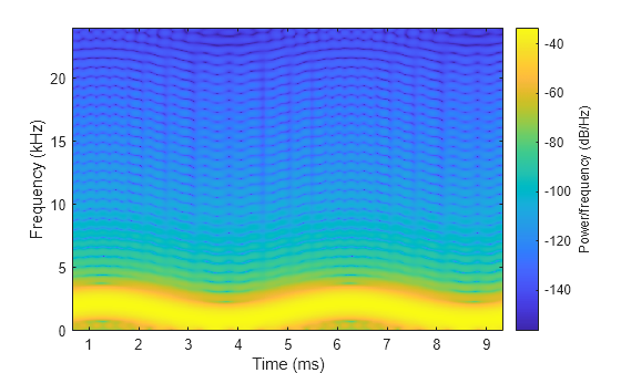 Figure contains an axes object. The axes object with xlabel Time (ms), ylabel Frequency (kHz) contains an object of type image.