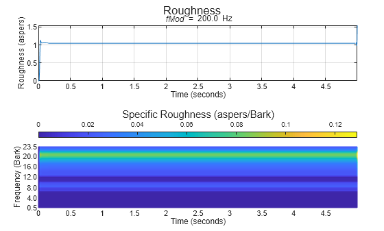 Figure contains 2 axes objects and another object of type subplottext. Axes object 1 with title fMod blank = blank 200 . 0 Hz, xlabel Time (seconds), ylabel Roughness (aspers) contains an object of type line. Axes object 2 with xlabel Time (seconds), ylabel Frequency (Bark) contains an object of type surface.