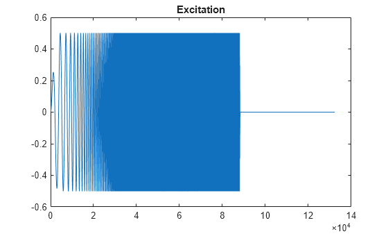 Figure contains an axes object. The axes object with title Excitation contains an object of type line.