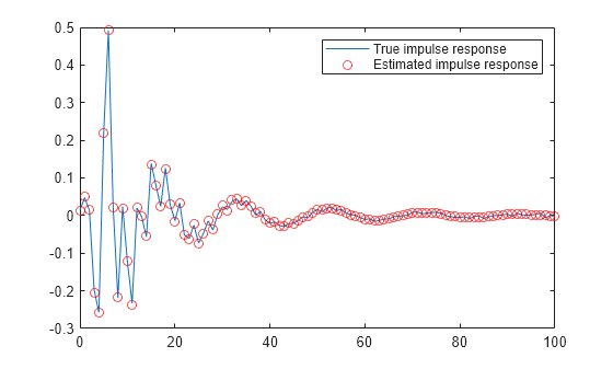 Figure contains an axes object. The axes object contains 2 objects of type line. One or more of the lines displays its values using only markers These objects represent True impulse response, Estimated impulse response.