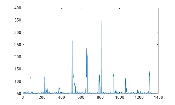 Figure contains an axes object. The axes object contains an object of type line.