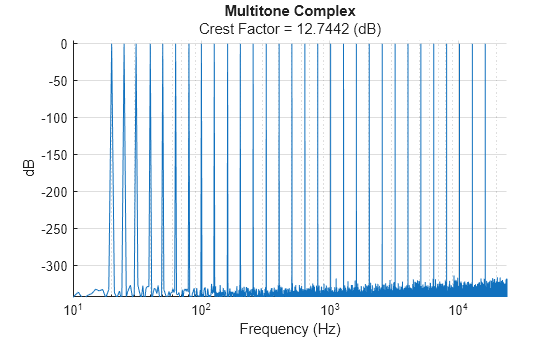 Figure contains an axes object. The axes object with title Multitone Complex, xlabel Frequency (Hz), ylabel dB contains an object of type line.