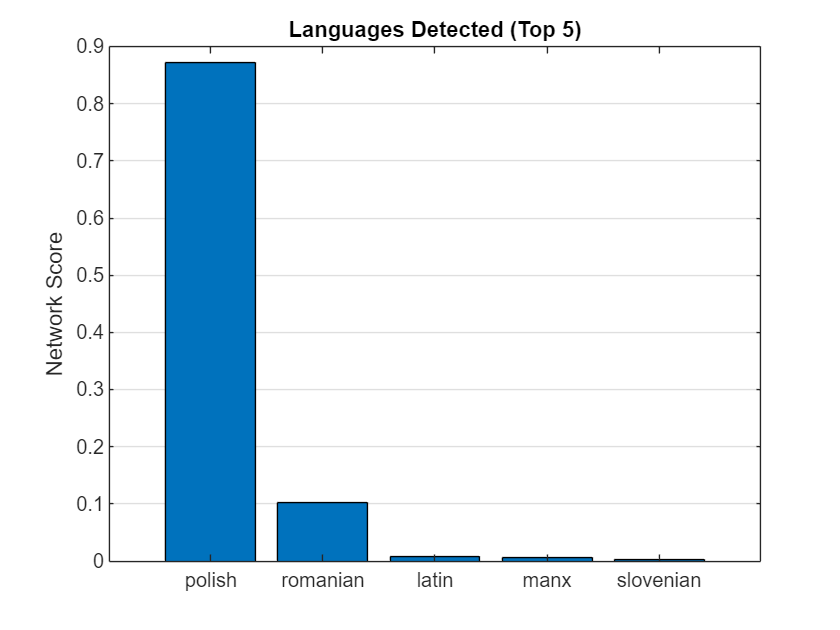 identifyLanguage - Identify languages in speech signals - MATLAB